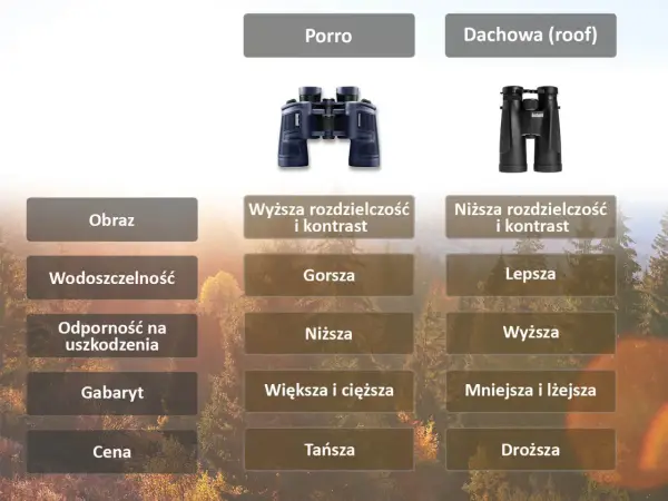 Porównanie lornetek: Porro vs. pryzmat dachowy. Dachowe są mniejsze, lżejsze i droższe, ale mają gorszy obraz.